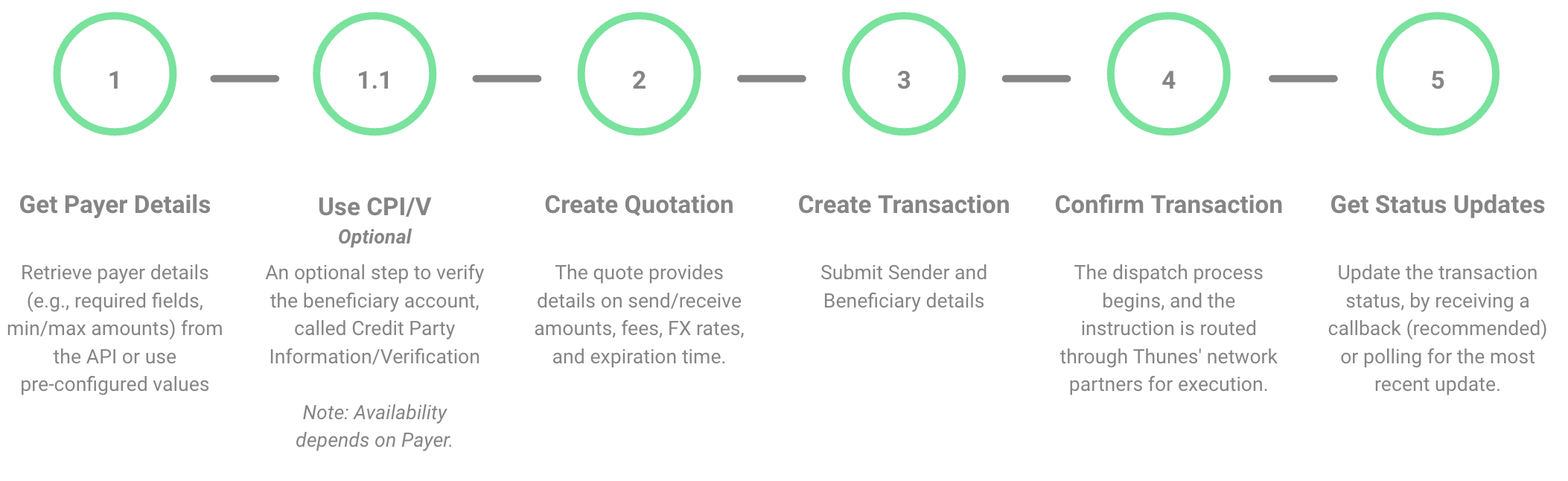 transaction flow