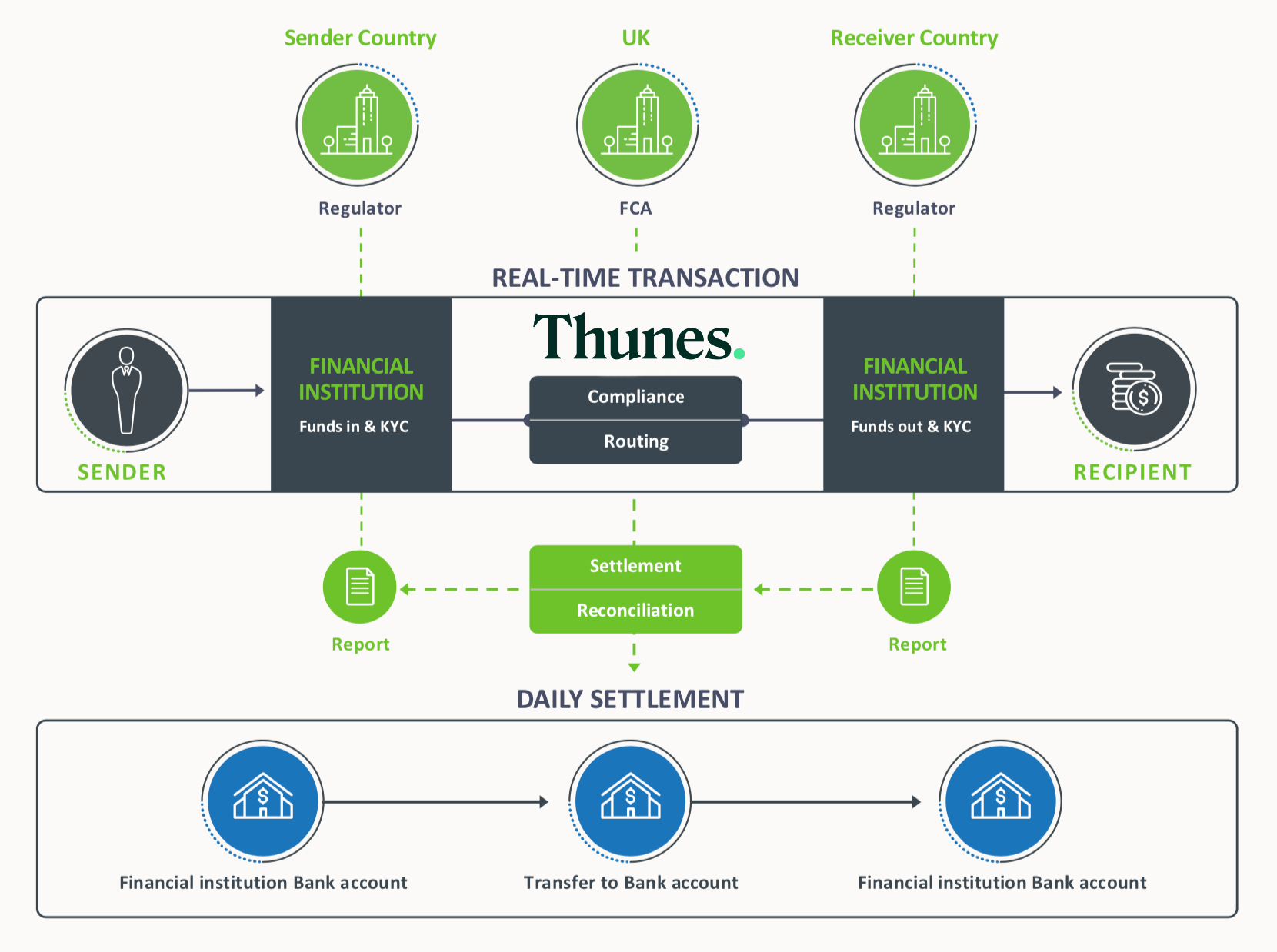 Money Transfers